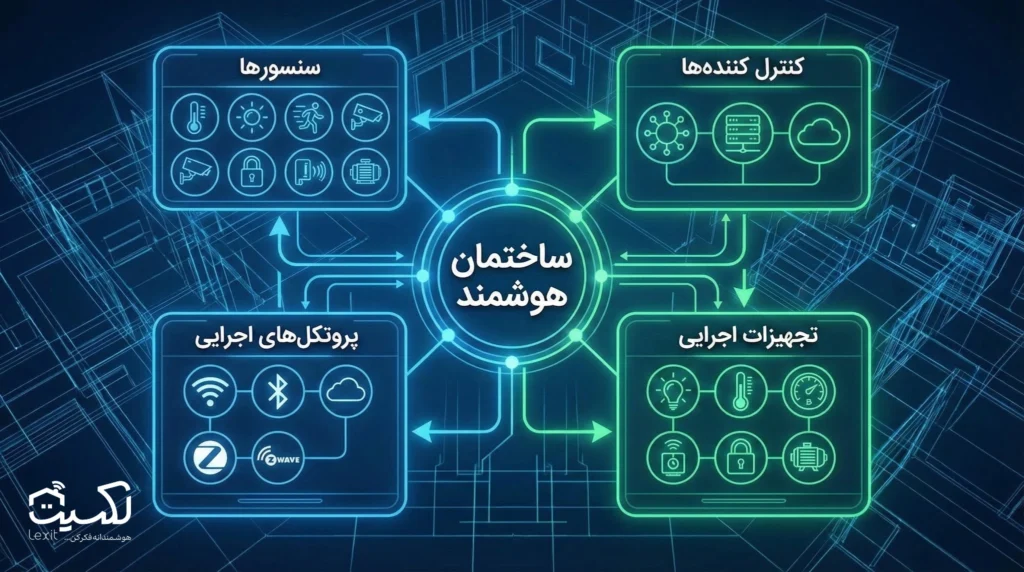 دیاگرام اجزای ساختمان هوشمند